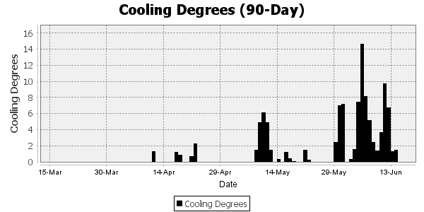 Cooling Degree Days for the last 90 days 