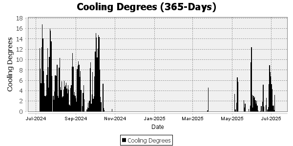 Cooling Degree Days for the last 365 days 