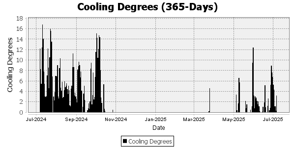 Cooling Degree Days for the last 90 days 