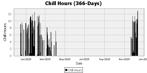 Chill Hours for the last 366 days 