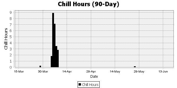 Chill Hours for the last 90 days 