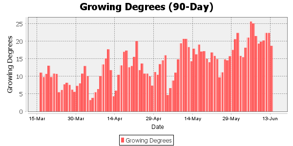 Growing Degree Days for the last 90 days 