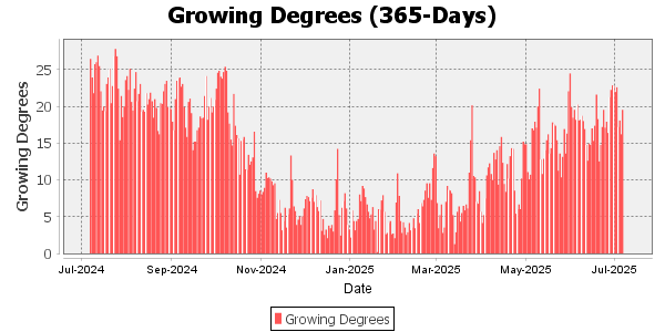 Growing Degree Days for the last 365 days 