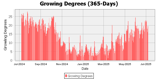 Growing Degree Days for the last 90 days 