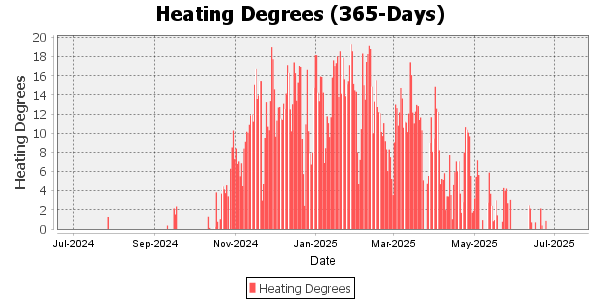 Heating Degree Days for the last 365 days 