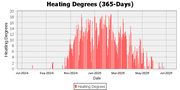 Heating Degree Days for the last 90 days 