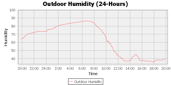 outdoor humidity 24 hour timescale