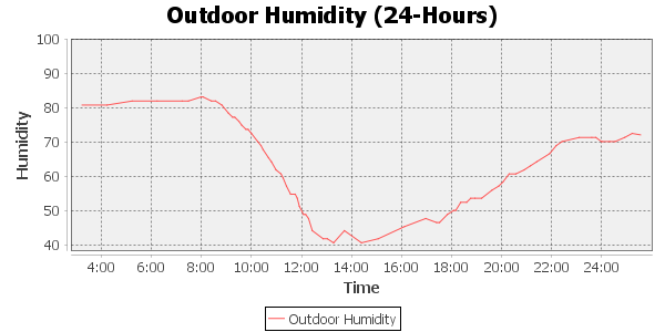 outdoor humidity 24 hour timescale