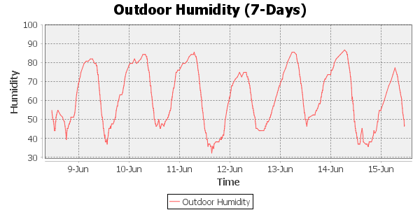 outdoor humidity 7 day timescale