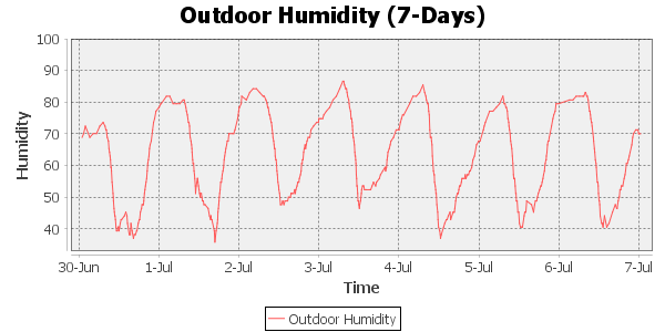 outdoor humidity 7 day timescale