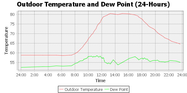 outdoor temperature 24 hour timescale