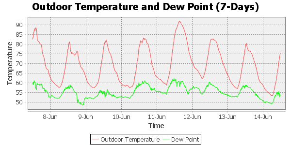 outdoor temperature 7 day timescale
