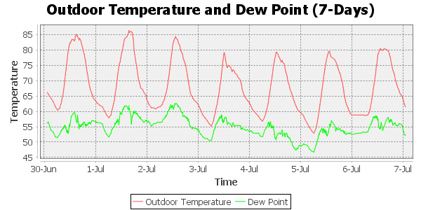 outdoor temperature 7 day timescale