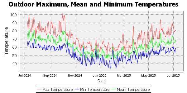 outdoor temperature for the last 365 days