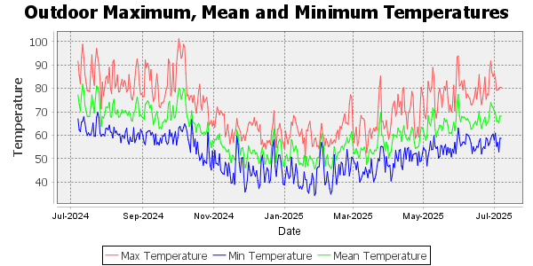 outdoor temperature for the last 90 days