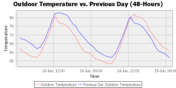 outdoor temperature day-to-day change