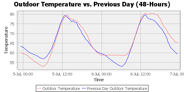 outdoor temperature day-to-day change