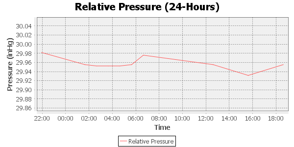 relative pressure 24 hour timescale