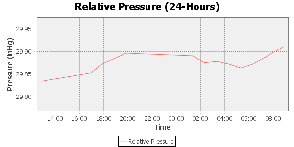 relative pressure 24 hour timescale