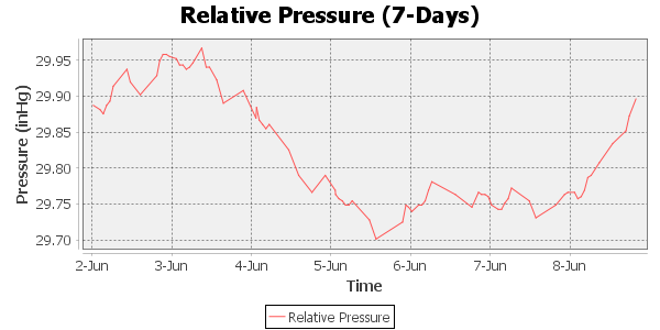relative pressure 7 day timescale