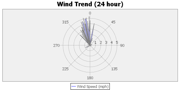 wind direction and strength, 24 hour timescale