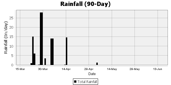 rainfall for the last 90 days