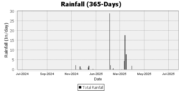 rainfall for the last 90 days