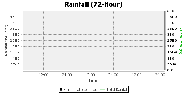 rainfall, 72 hour timescale