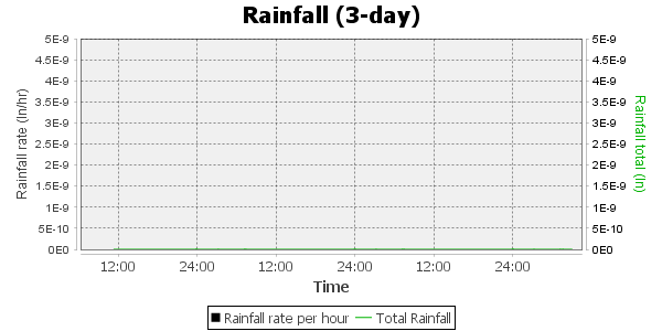 rainfall, 72 hour timescale