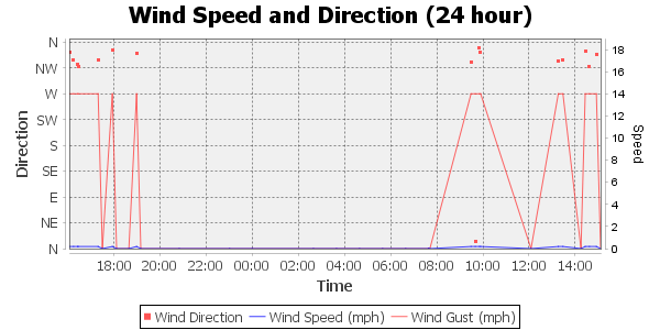 wind direction and strength, 24 hour timescale