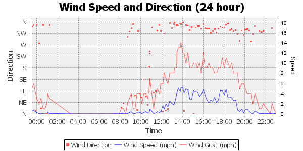 wind direction and strength, 24 hour timescale