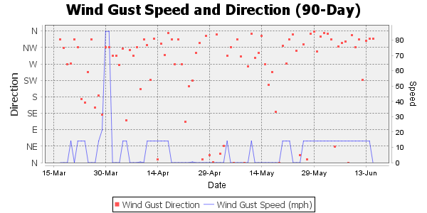 Wind gust for the last 90 days