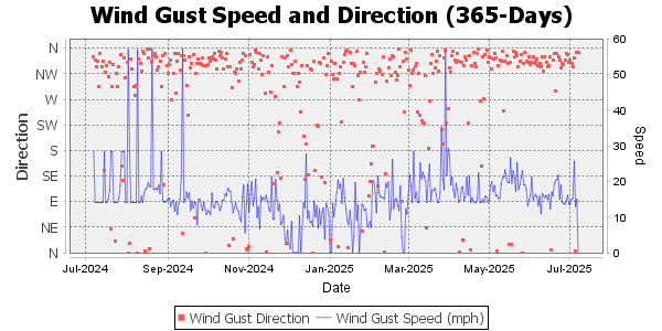 Wind gust for the last 365 days