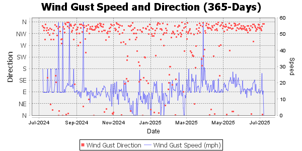 Wind gust for the last 90 days