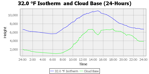 zero isotherm 24 hour timescale