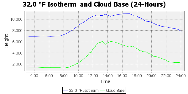 zero isotherm 24 hour timescale