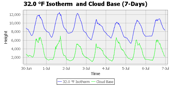 zero isotherm 7 day timescale